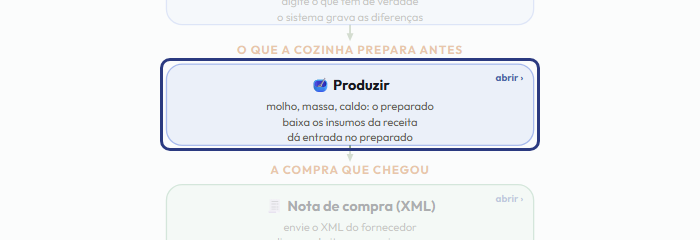 A tela do +Frella com o ponto de que o passo 11 fala em destaque