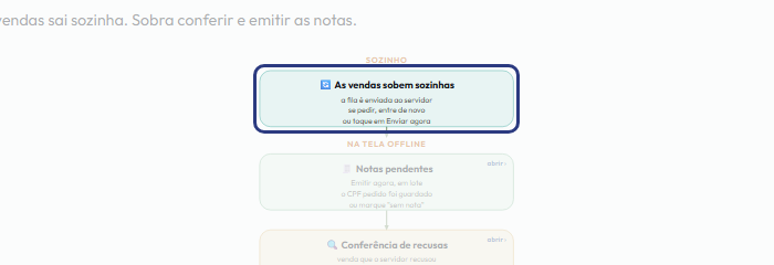 A tela do +Frella com o ponto de que o passo 8 fala em destaque