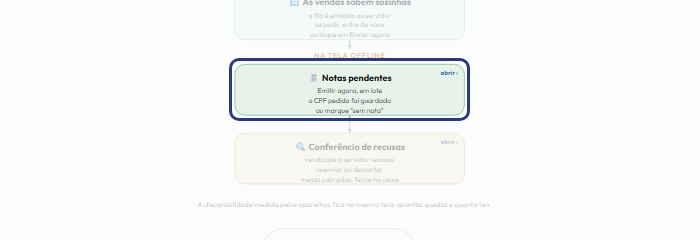 A tela do +Frella com o ponto de que o passo 9 fala em destaque