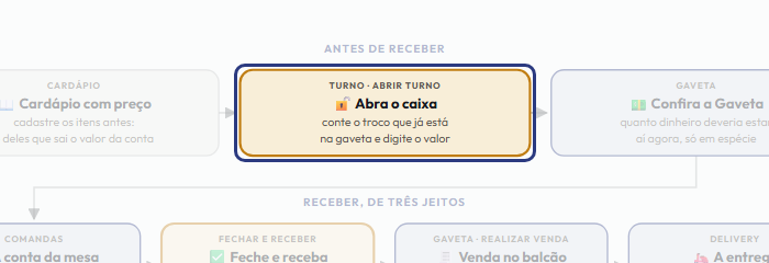 A tela do +Frella com o ponto de que o passo 3 fala em destaque