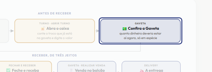 A tela do +Frella com o ponto de que o passo 4 fala em destaque