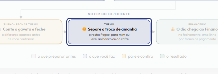A tela do +Frella com o ponto de que o passo 12 fala em destaque