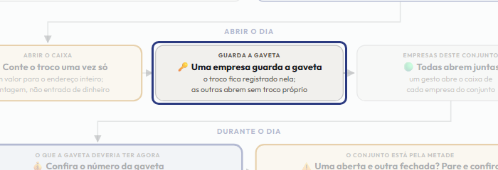 A tela do +Frella com o ponto de que o passo 5 fala em destaque