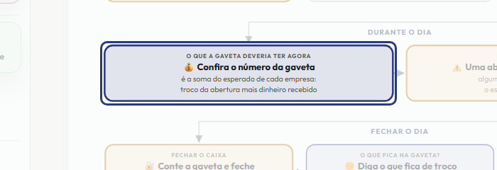A tela do +Frella com o ponto de que o passo 7 fala em destaque