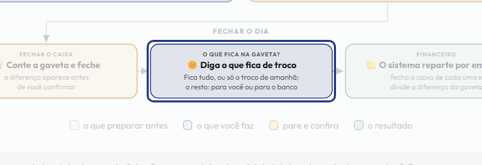 A tela do +Frella com o ponto de que o passo 10 fala em destaque