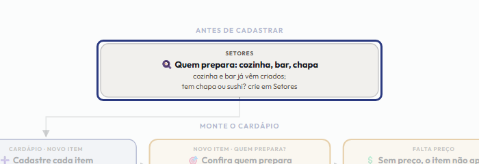 A tela do +Frella com o ponto de que o passo 2 fala em destaque