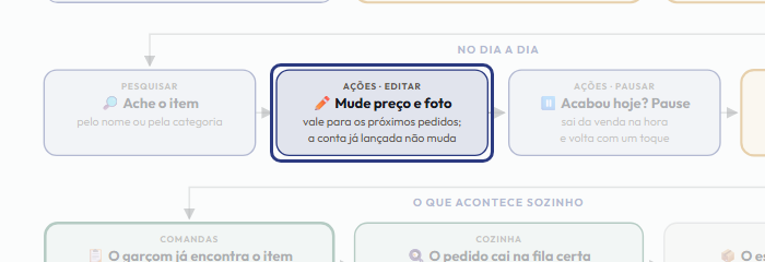 A tela do +Frella com o ponto de que o passo 7 fala em destaque