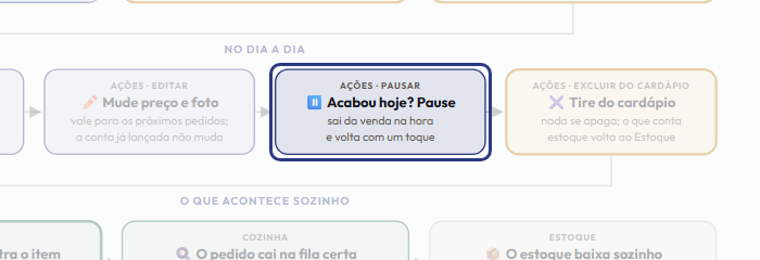 A tela do +Frella com o ponto de que o passo 8 fala em destaque