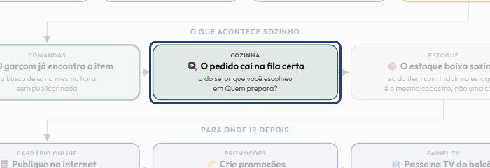 A tela do +Frella com o ponto de que o passo 11 fala em destaque