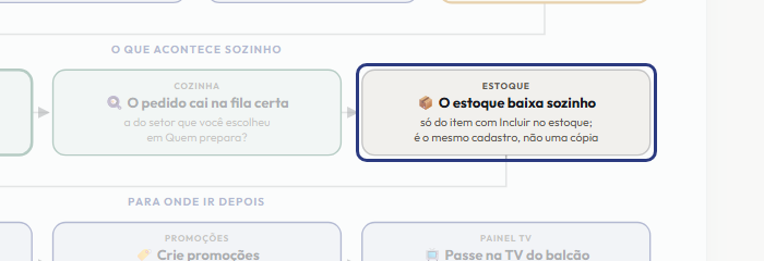 A tela do +Frella com o ponto de que o passo 12 fala em destaque