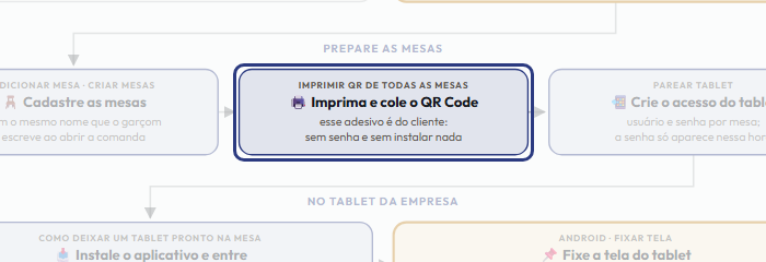 A tela do +Frella com o ponto de que o passo 5 fala em destaque