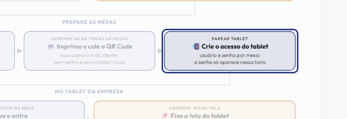 A tela do +Frella com o ponto de que o passo 6 fala em destaque