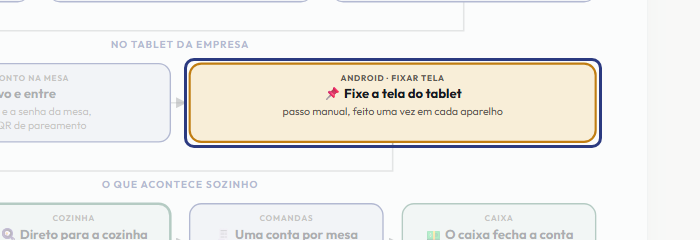 A tela do +Frella com o ponto de que o passo 8 fala em destaque