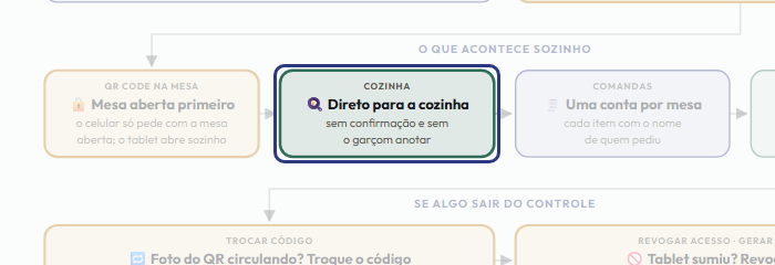 A tela do +Frella com o ponto de que o passo 10 fala em destaque