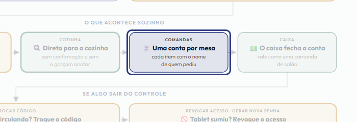 A tela do +Frella com o ponto de que o passo 11 fala em destaque