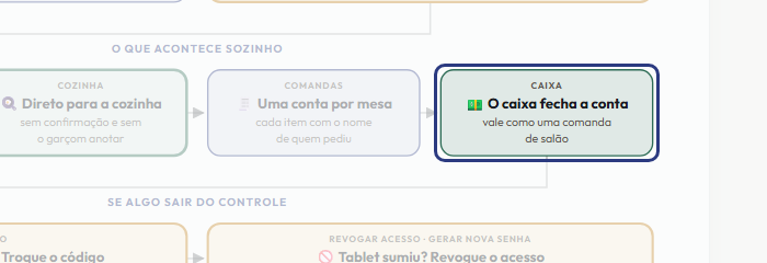 A tela do +Frella com o ponto de que o passo 12 fala em destaque