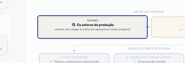 A tela do +Frella com o ponto de que o passo 2 fala em destaque