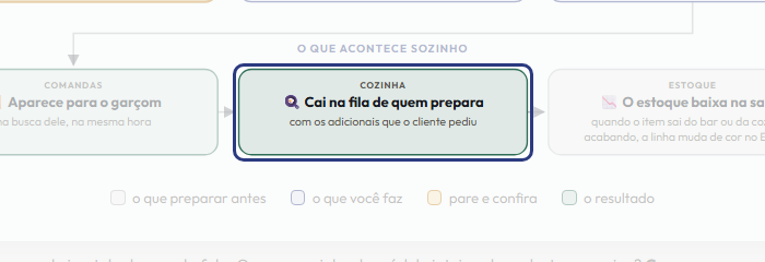 A tela do +Frella com o ponto de que o passo 13 fala em destaque