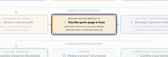 A tela do +Frella com o ponto de que o passo 8 fala em destaque