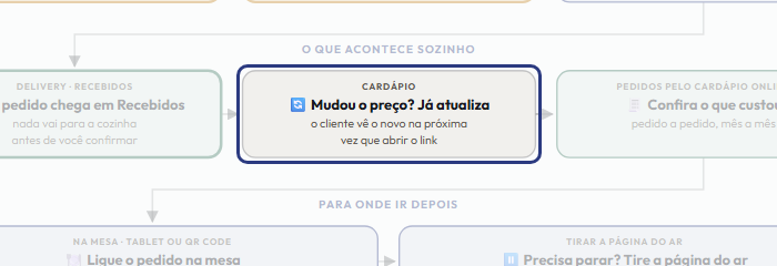 A tela do +Frella com o ponto de que o passo 11 fala em destaque