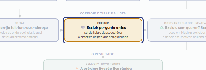 A tela do +Frella com o ponto de que o passo 8 fala em destaque