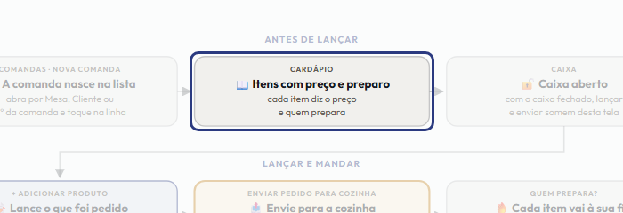 A tela do +Frella com o ponto de que o passo 3 fala em destaque