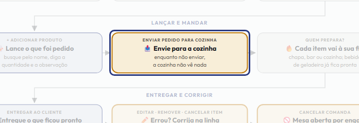 A tela do +Frella com o ponto de que o passo 6 fala em destaque