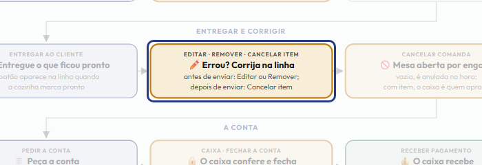 A tela do +Frella com o ponto de que o passo 9 fala em destaque
