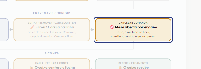 A tela do +Frella com o ponto de que o passo 10 fala em destaque