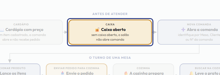 A tela do +Frella com o ponto de que o passo 3 fala em destaque