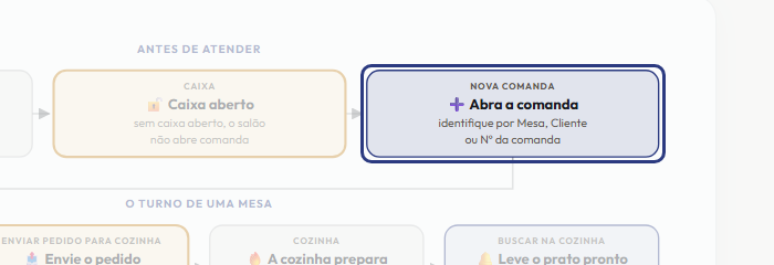 A tela do +Frella com o ponto de que o passo 4 fala em destaque