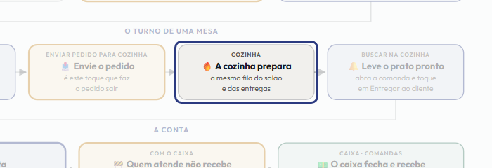 A tela do +Frella com o ponto de que o passo 7 fala em destaque