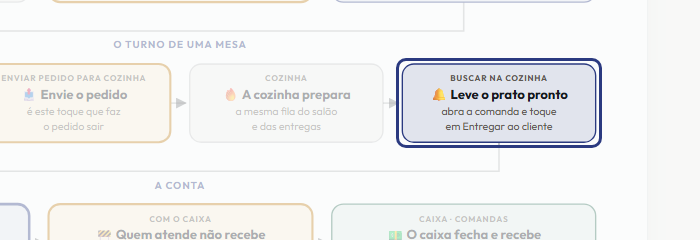 A tela do +Frella com o ponto de que o passo 8 fala em destaque