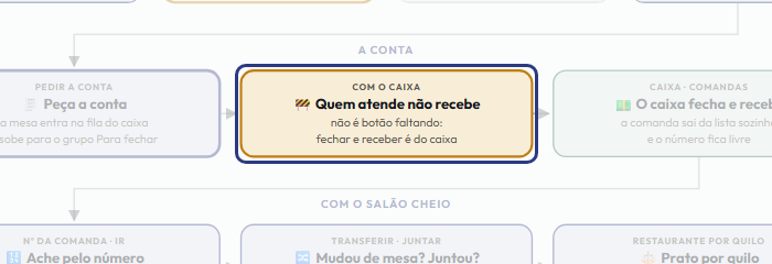 A tela do +Frella com o ponto de que o passo 10 fala em destaque