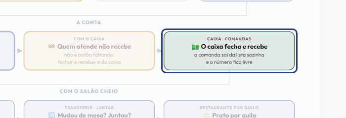 A tela do +Frella com o ponto de que o passo 11 fala em destaque