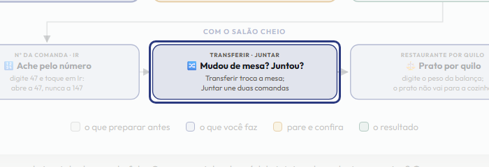 A tela do +Frella com o ponto de que o passo 13 fala em destaque