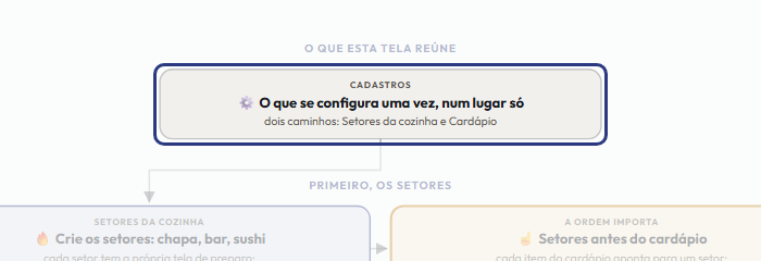 A tela do +Frella com o ponto de que o passo 2 fala em destaque