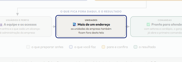 A tela do +Frella com o ponto de que o passo 8 fala em destaque