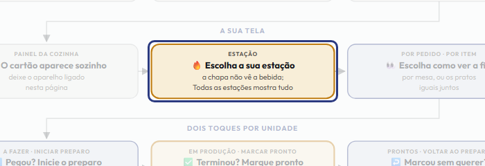 A tela do +Frella com o ponto de que o passo 6 fala em destaque