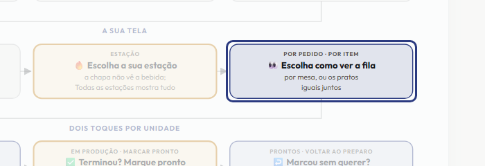 A tela do +Frella com o ponto de que o passo 7 fala em destaque
