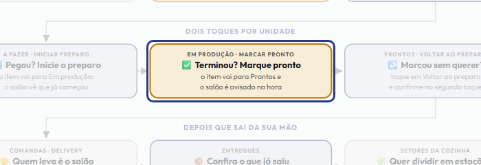 A tela do +Frella com o ponto de que o passo 9 fala em destaque