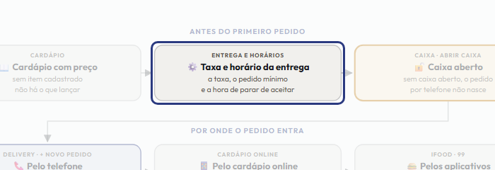 A tela do +Frella com o ponto de que o passo 3 fala em destaque