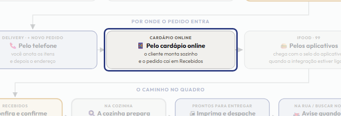 A tela do +Frella com o ponto de que o passo 6 fala em destaque
