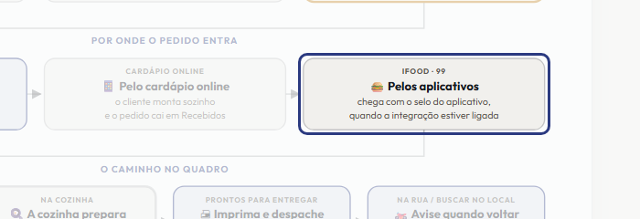 A tela do +Frella com o ponto de que o passo 7 fala em destaque