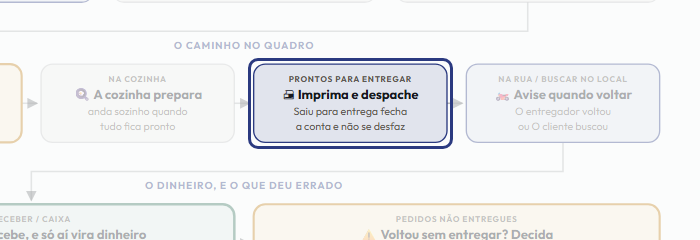 A tela do +Frella com o ponto de que o passo 10 fala em destaque