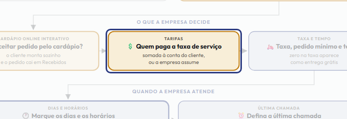 A tela do +Frella com o ponto de que o passo 5 fala em destaque