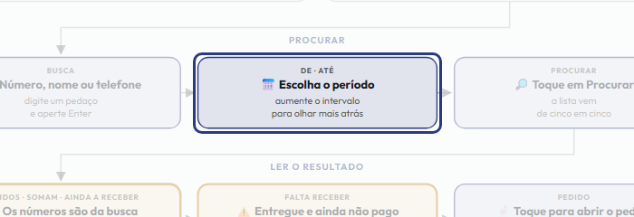 A tela do +Frella com o ponto de que o passo 5 fala em destaque