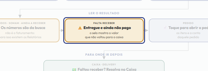 A tela do +Frella com o ponto de que o passo 8 fala em destaque