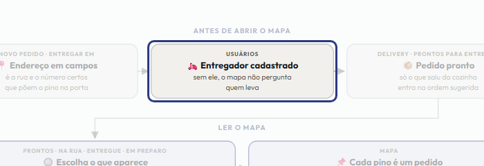 A tela do +Frella com o ponto de que o passo 3 fala em destaque