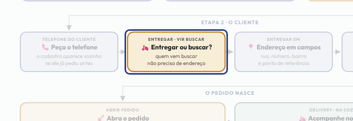 A tela do +Frella com o ponto de que o passo 8 fala em destaque